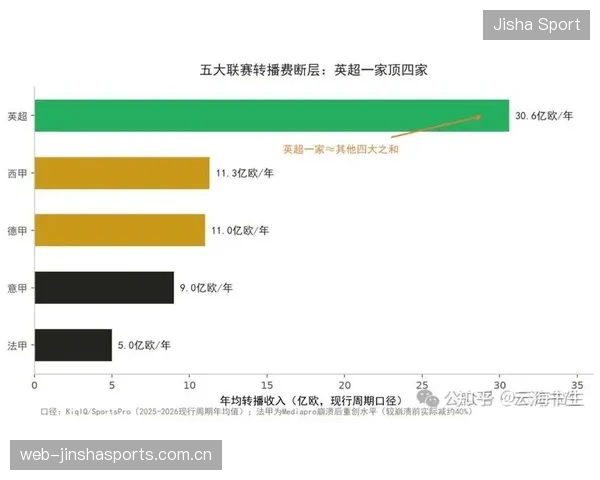 赛季中期电视转播商更替，转播费用暴涨惊动市场